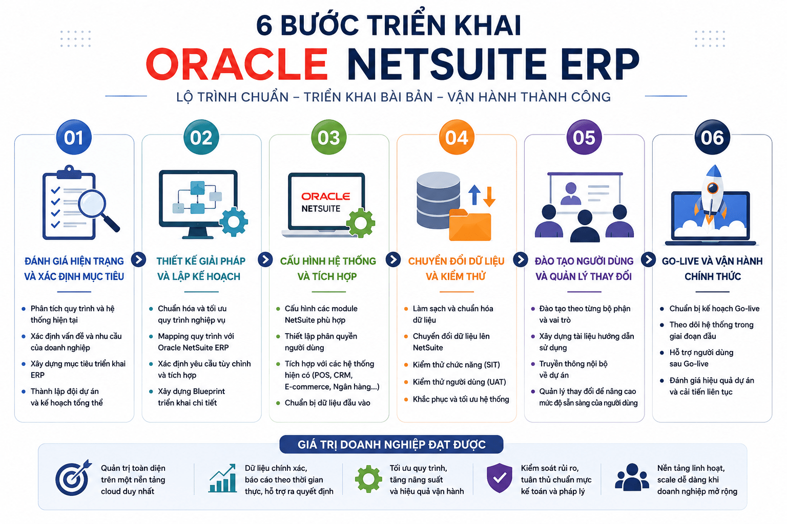 Lộ trình triển khai Oracle NetSuite ERP cho doanh nghiệp Việt 4 6-buoc-trien-khai-Oracle-NetSuite-ERP