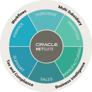 Doanh nghiệp chuyển đổi số dễ dàng với Oracle NetSuite ERP 3 NetSuite ERP ho tro chuyen doi doanh nghiep hieu qua