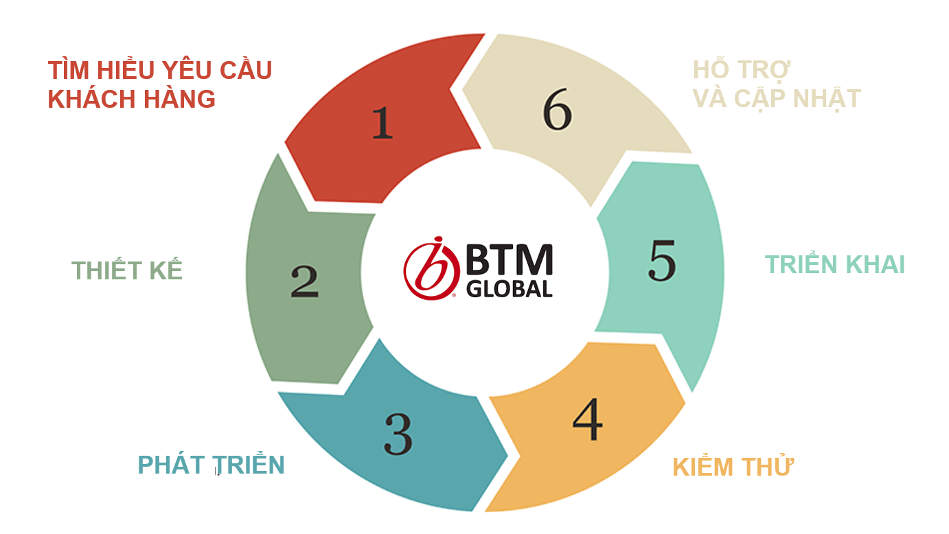 6 giai đoạn chính khi triển khai hệ thống ERP 1 6 giai đoạn chính khi triển khai hệ thống ERP