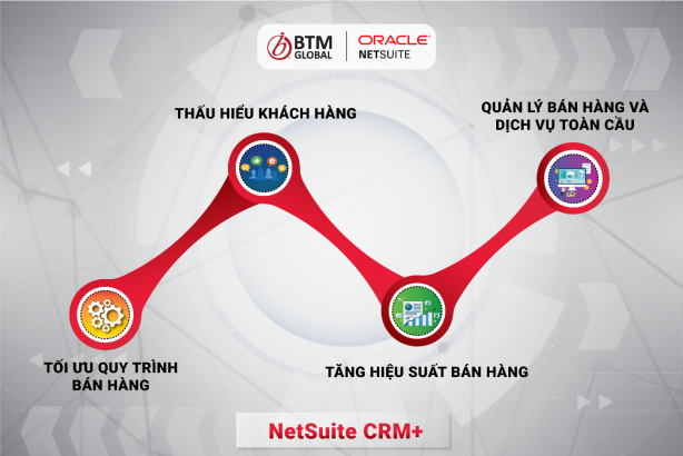 Quản trị quan hệ khách hàng tối ưu với Oracle NetSuite CRM 2 Lợi ích cốt lõi của Oracle NetSuite CRM.