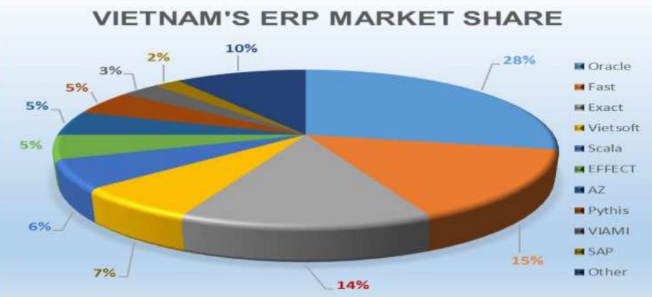 Oracle ERP - Giải pháp quản lý doanh nghiệp hàng đầu thị trường ERP Việt Nam 1 Thị phần của Oracle ERP tại thị trường Việt Nam