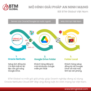 Gói giải pháp giúp doanh nghiệp sử dụng Oracle NetSuite Cloud ERP thỏa điều luật An ninh mạng tại Việt Nam 1 BTM Bundle An Ninh Mang 1000px