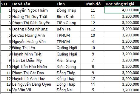 BTM đồng hành cùng Kids Promise Charity | Tổng kết hoạt động năm 2022 12 Kids Promise Charity | Tặng 14 suất Học bổng HK I năm học 2022-2023