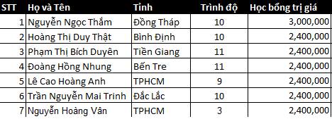 BTM đồng hành cùng Kids Promise Charity | Tổng kết hoạt động năm 2022 11 Kids Promise Charity | Tặng 7 suất Học bổng HK II năm học 2021-2022