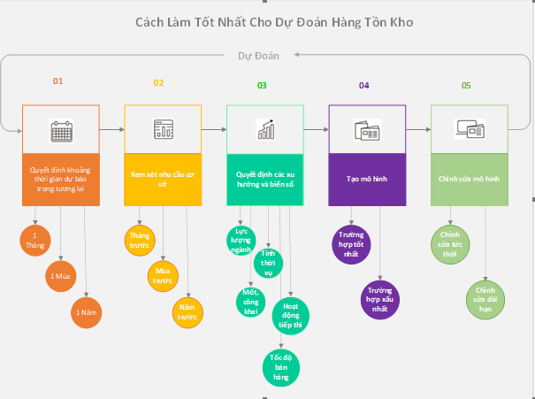 BTM - Cách làm tốt nhất cho dự đoán hàng tồn kho