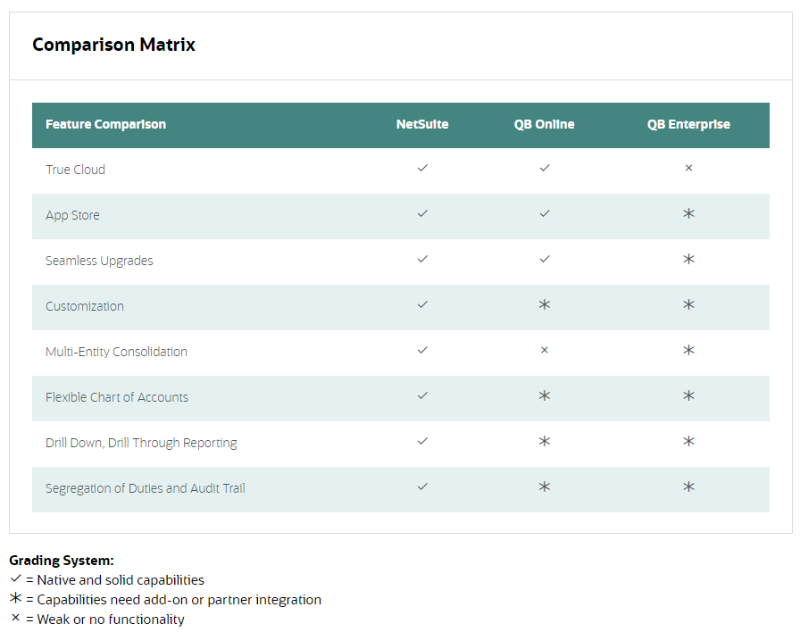 Đánh giá NetSuite và QuickBooks - Đâu là sự lựa chọn hợp lý? 1 Comparison matrix - NetSuite và QuickBooks